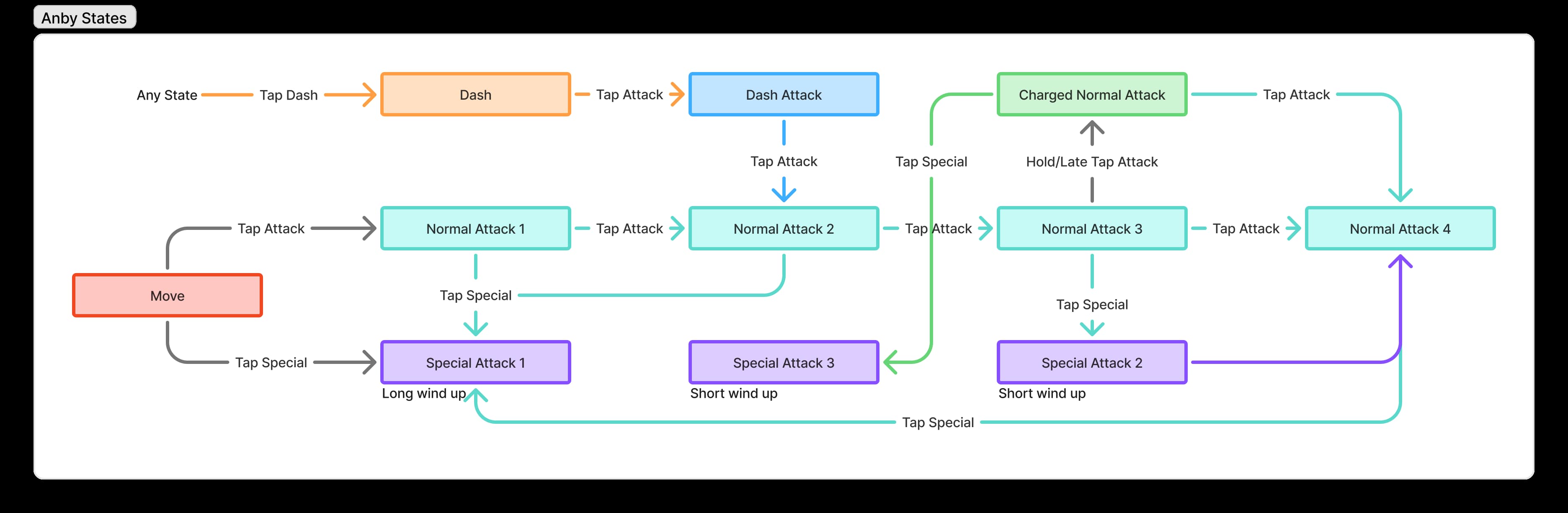 state graph of the FSM made for this demo.